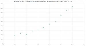 Development of publication in plant phenotyping since 2004
