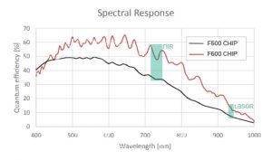 Spectral response F500 vs F600 camera chip compared