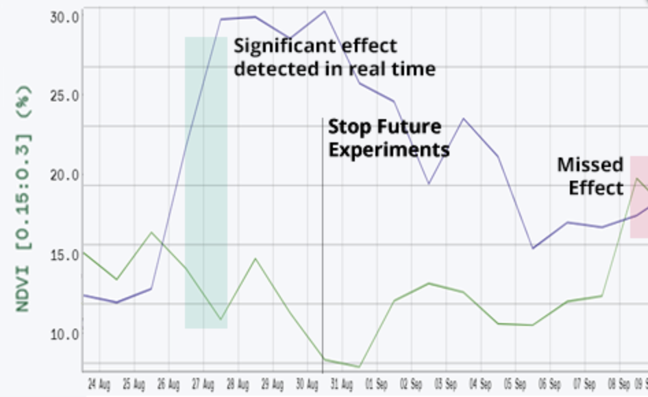 HortControl data output from a Plant Flow Solutions trial